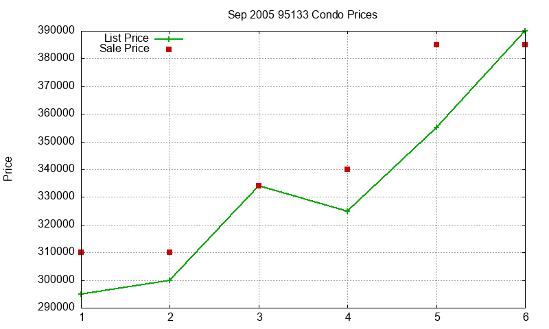 95133 Condos Just Sold 2005-09 95133 Condos Just Sold 2005-09