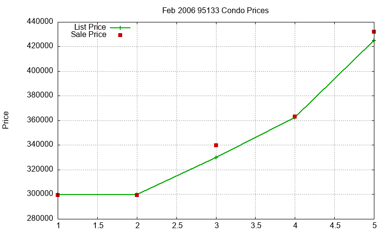 95133 Condos Just Sold 2006-02