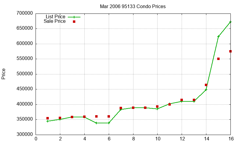 95133 Condos Just Sold 2006-03