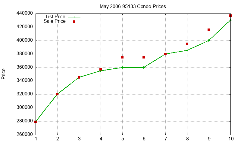 95133 Condos Just Sold 2006-05