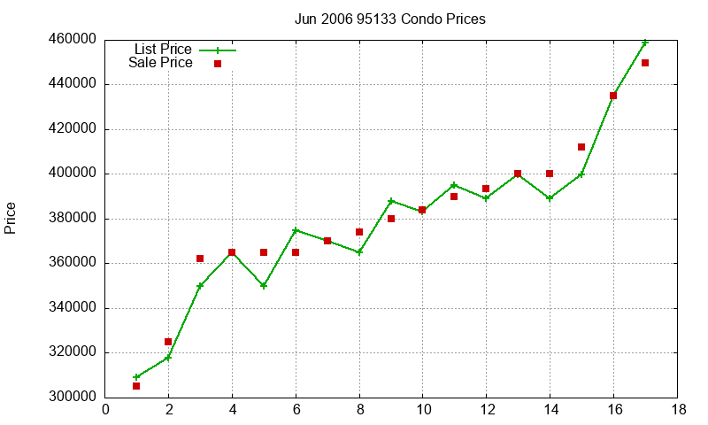 95133 Condos Just Sold 2006-06