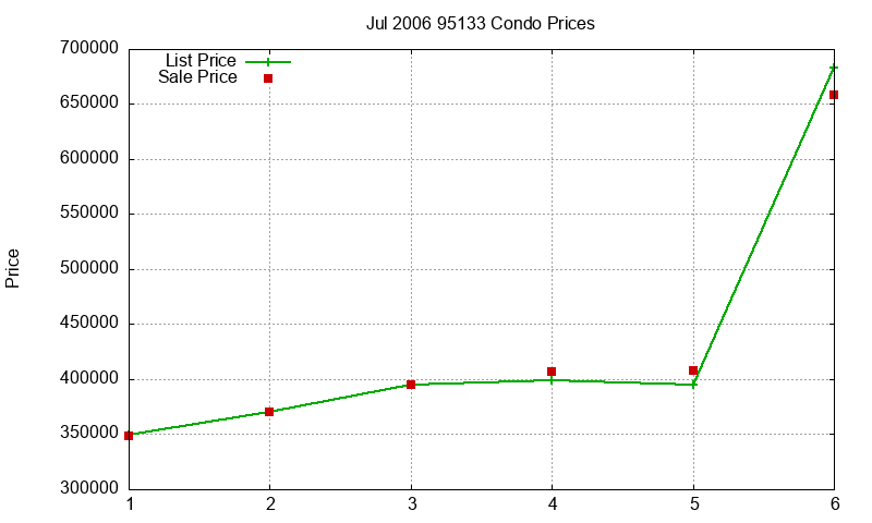 95133 Condos Just Sold 2006-07 95133 Condos Just Sold 2006-07