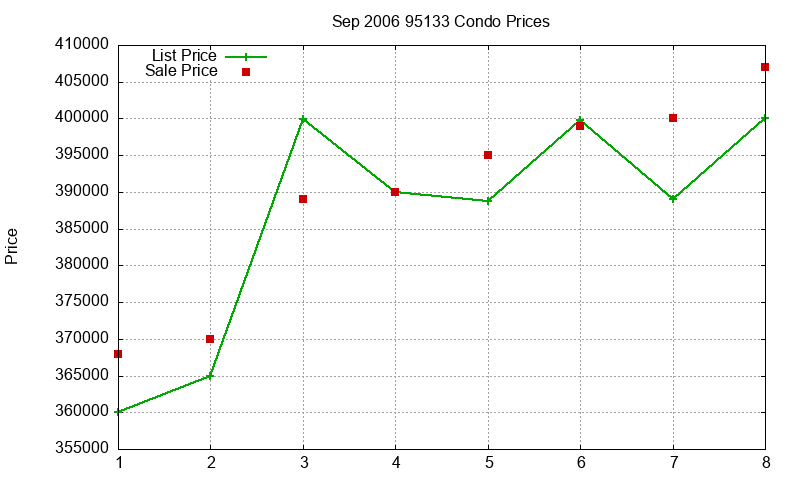 95133 Condos Just Sold 2006-09 95133 Condos Just Sold 2006-09