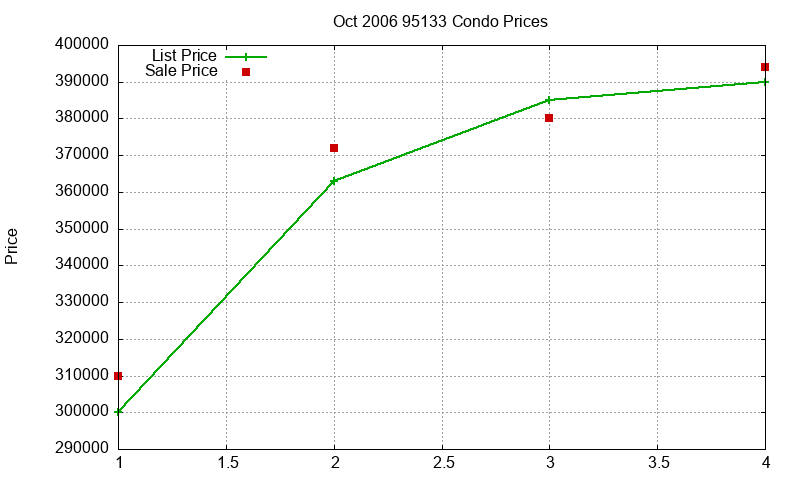95133 Condos Just Sold 2006-10