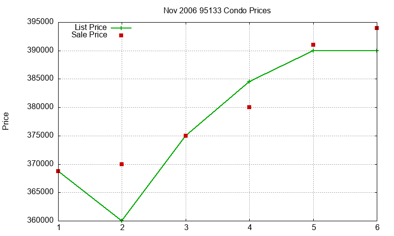 95133 Condos Just Sold 2006-11 95133 Condos Just Sold 2006-11