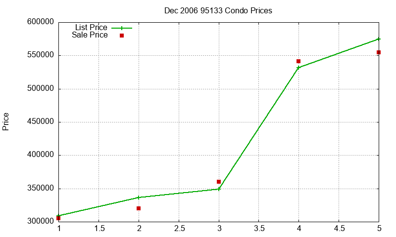 95133 Condos Just Sold 2006-12 95133 Condos Just Sold 2006-12
