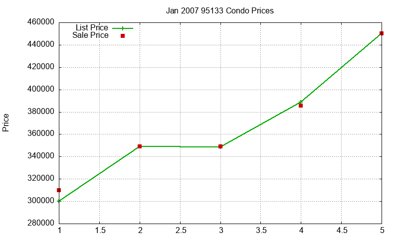 95133 Condos Just Sold 2007-01