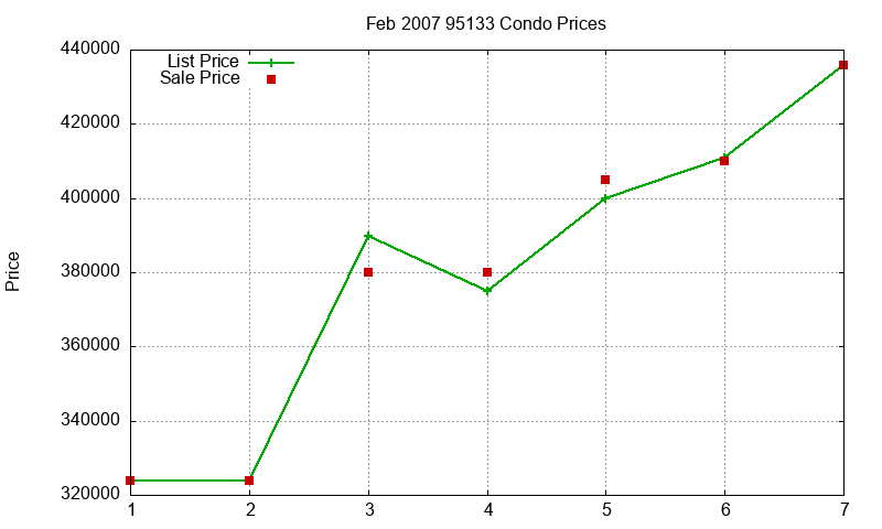95133 Condos Just Sold 2007-02 95133 Condos Just Sold 2007-02