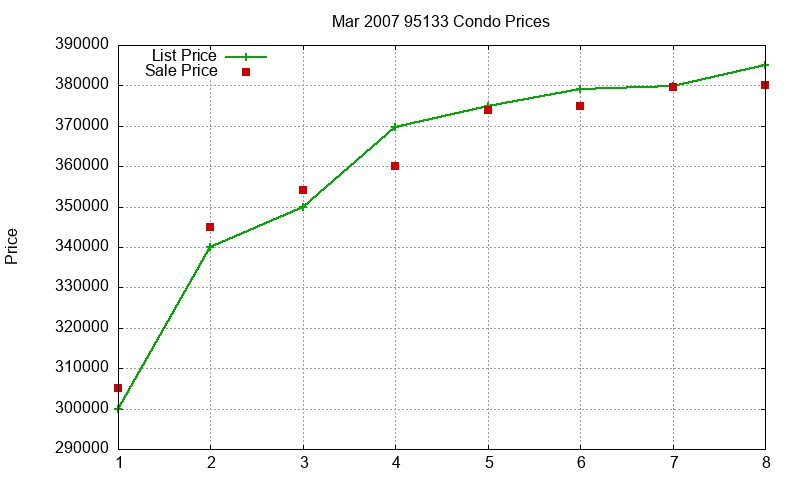 95133 Condos Just Sold 2007-03 95133 Condos Just Sold 2007-03