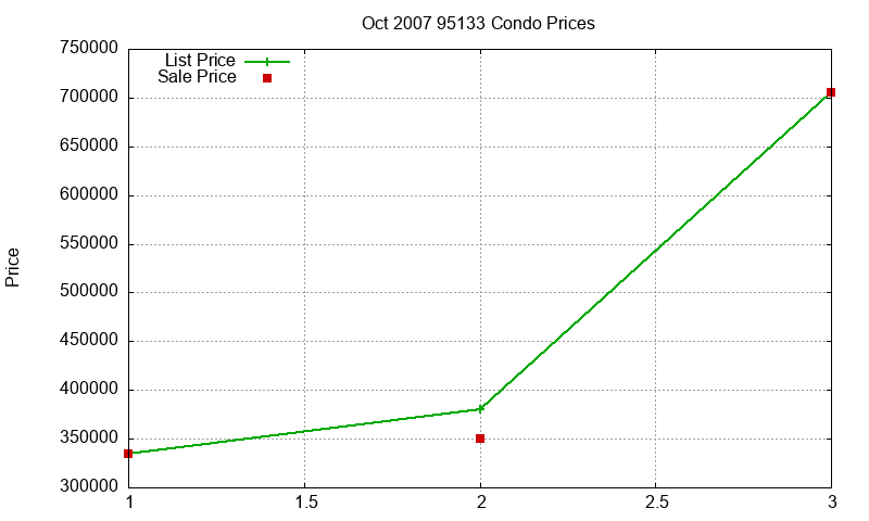 95133 Condos Just Sold 2007-10 95133 Condos Just Sold 2007-10