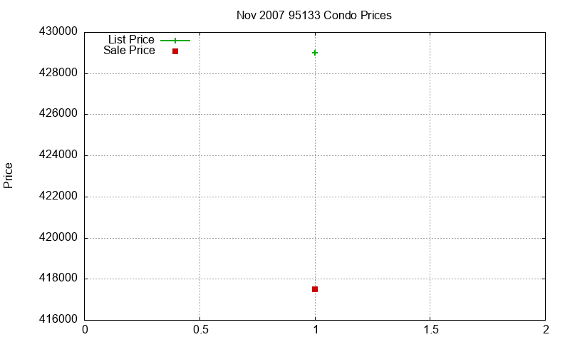 95133 Condos Just Sold 2007-11 95133 Condos Just Sold 2007-11