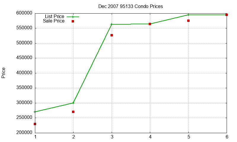 95133 Condos Just Sold 2007-12 95133 Condos Just Sold 2007-12