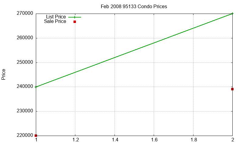 95133 Condos Just Sold 2008-02 95133 Condos Just Sold 2008-02