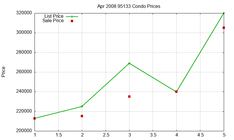 95133 Condos Just Sold 2008-04 95133 Condos Just Sold 2008-04