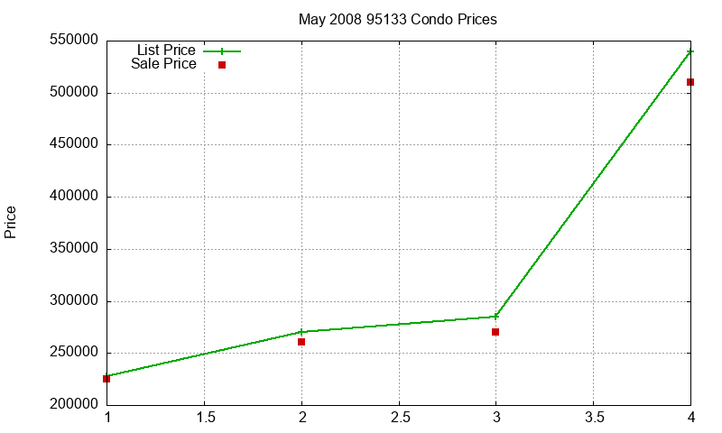 95133 Condos Just Sold 2008-05 95133 Condos Just Sold 2008-05