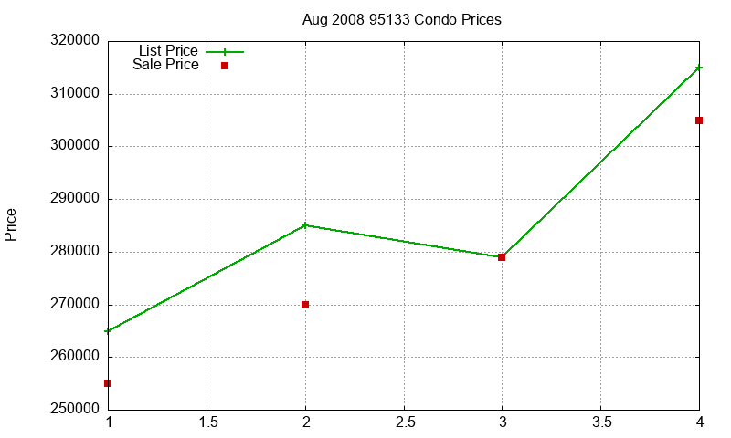 95133 Condos Just Sold 2008-08