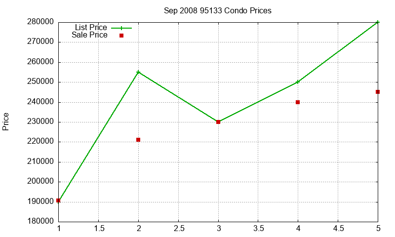 95133 Condos Just Sold 2008-09