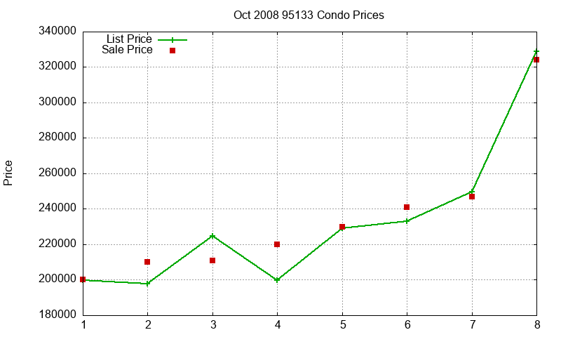 95133 Condos Just Sold 2008-10