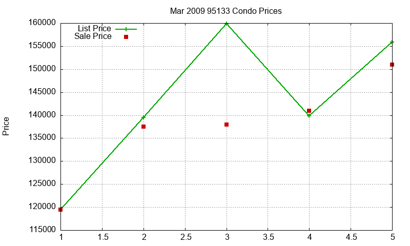 95133 Condos Just Sold 2009-03