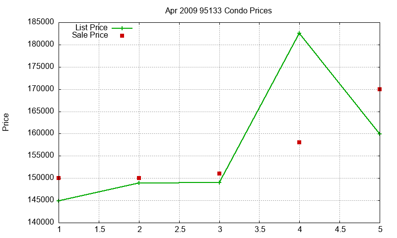 95133 Condos Just Sold 2009-04 95133 Condos Just Sold 2009-04