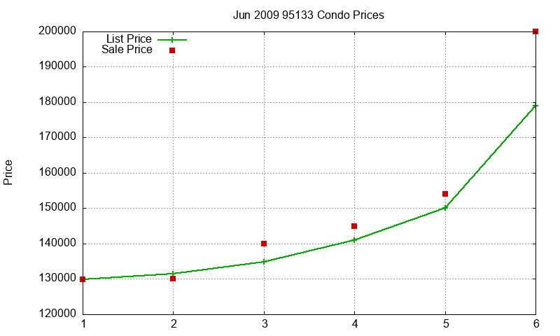 95133 Condos Just Sold 2009-06 95133 Condos Just Sold 2009-06