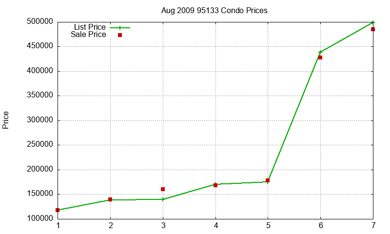 95133 Condos Just Sold 2009-08
