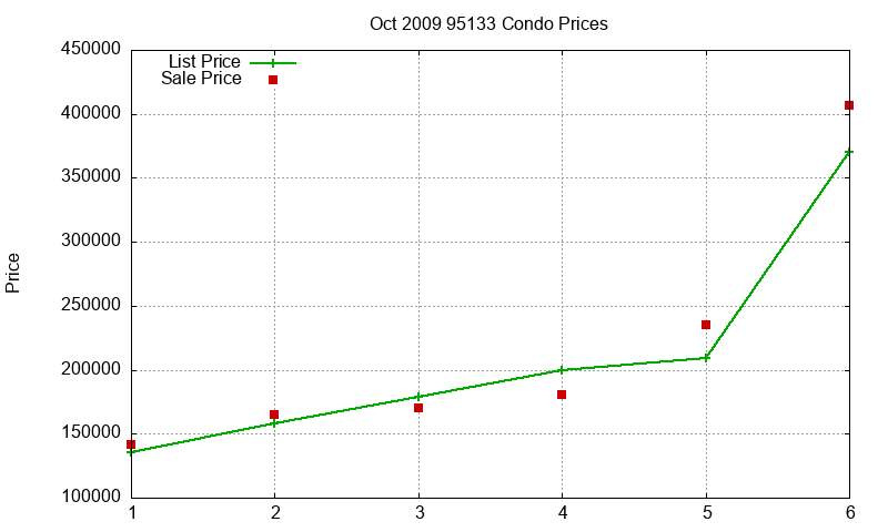 95133 Condos Just Sold 2009-10 95133 Condos Just Sold 2009-10