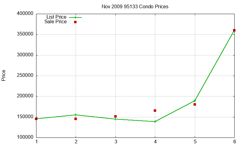 95133 Condos Just Sold 2009-11