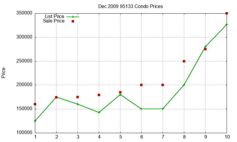 95133 Condos Just Sold 2009-12