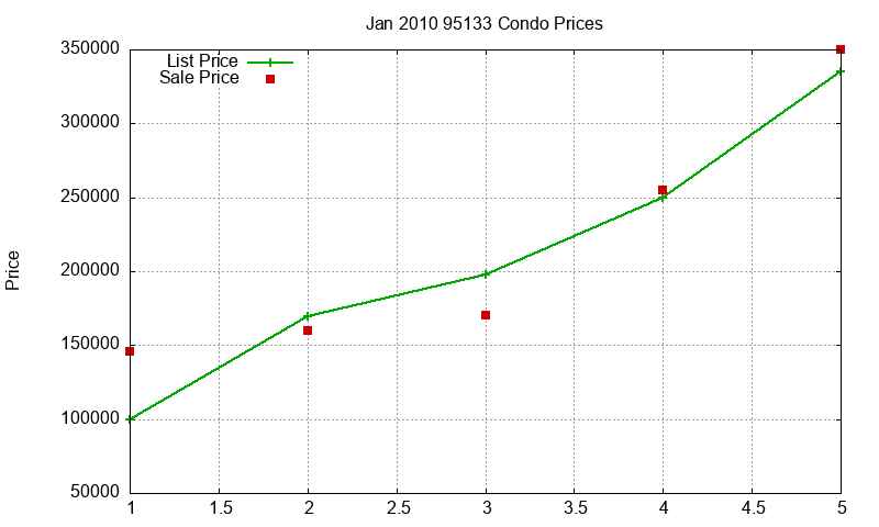95133 Condos Just Sold 2010-01 95133 Condos Just Sold 2010-01