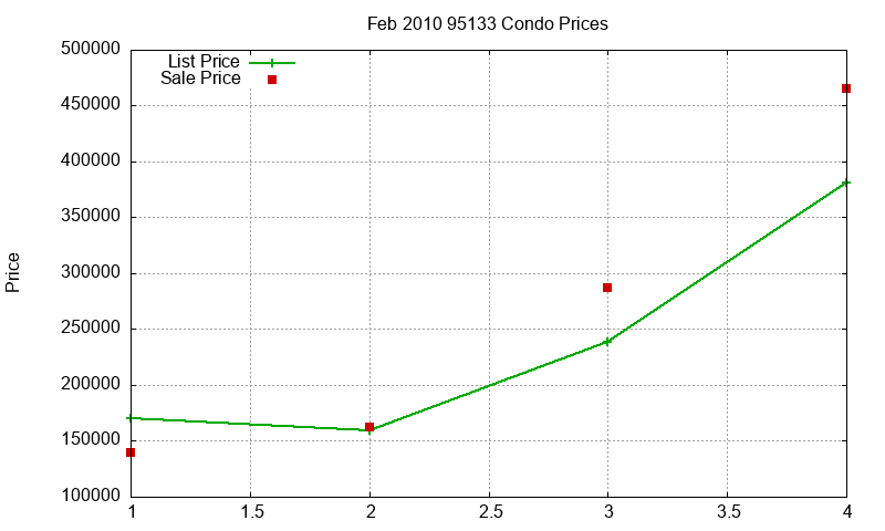 95133 Condos Just Sold 2010-02