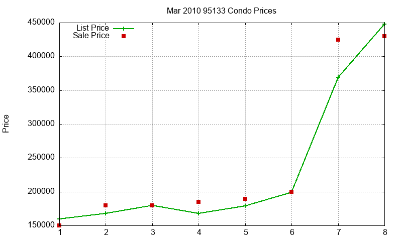 95133 Condos Just Sold 2010-03 95133 Condos Just Sold 2010-03