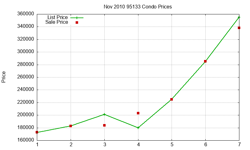 95133 Condos Just Sold 2010-11
