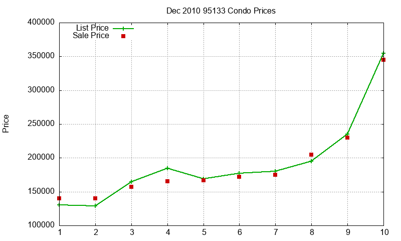 95133 Condos Just Sold 2010-12