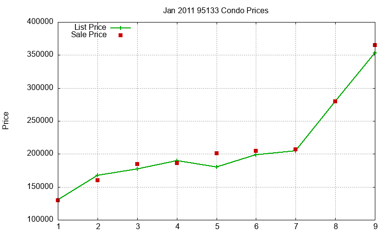 95133 Condos Just Sold 2011-01 95133 Condos Just Sold 2011-01