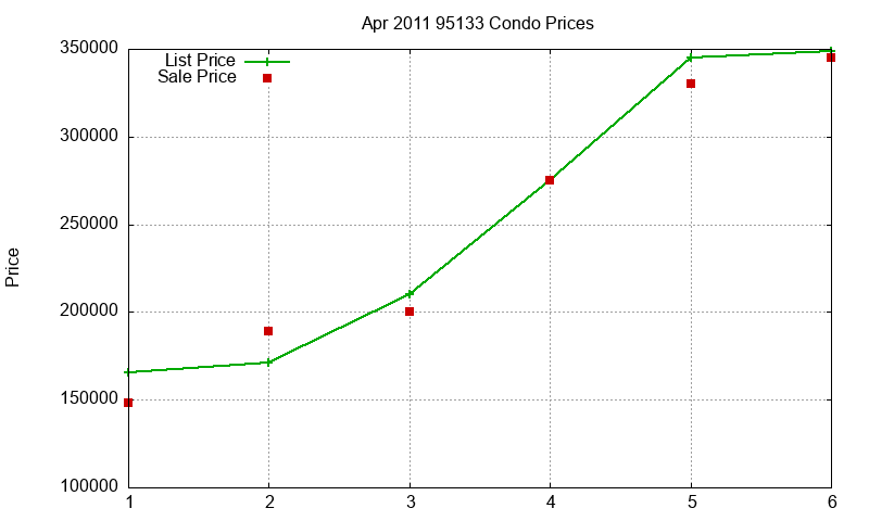 95133 Condos Just Sold 2011-04