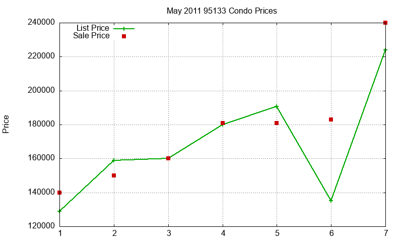 95133 Condos Just Sold 2011-05 95133 Condos Just Sold 2011-05