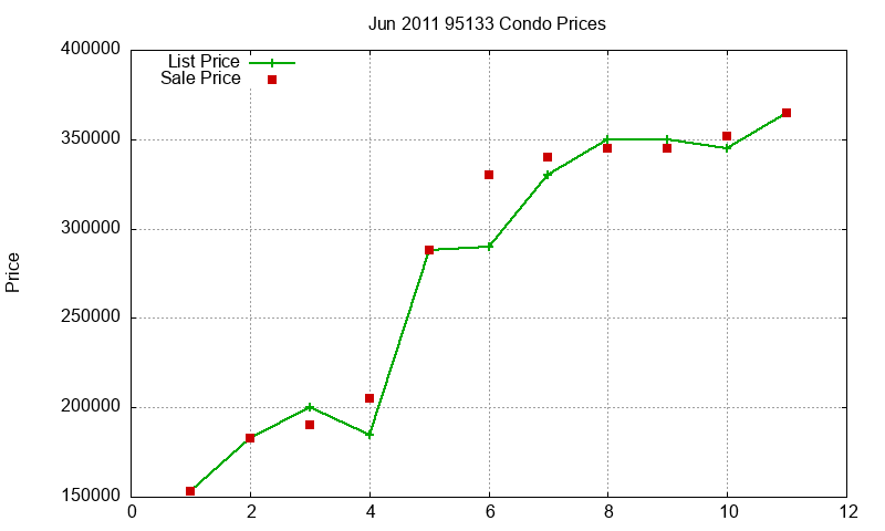 95133 Condos Just Sold 2011-06 95133 Condos Just Sold 2011-06