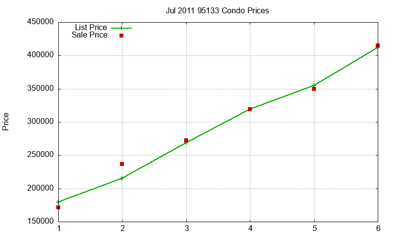 95133 Condos Just Sold 2011-07 95133 Condos Just Sold 2011-07