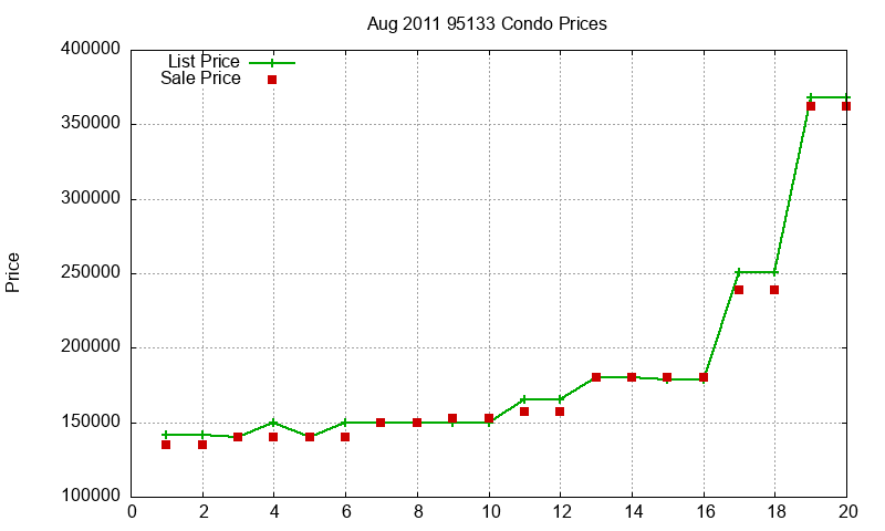 95133 Condos Just Sold 2011-08 95133 Condos Just Sold 2011-08