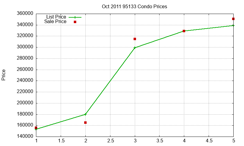 95133 Condos Just Sold 2011-10 95133 Condos Just Sold 2011-10
