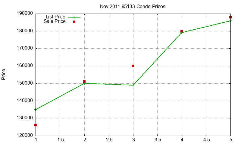 95133 Condos Just Sold 2011-11