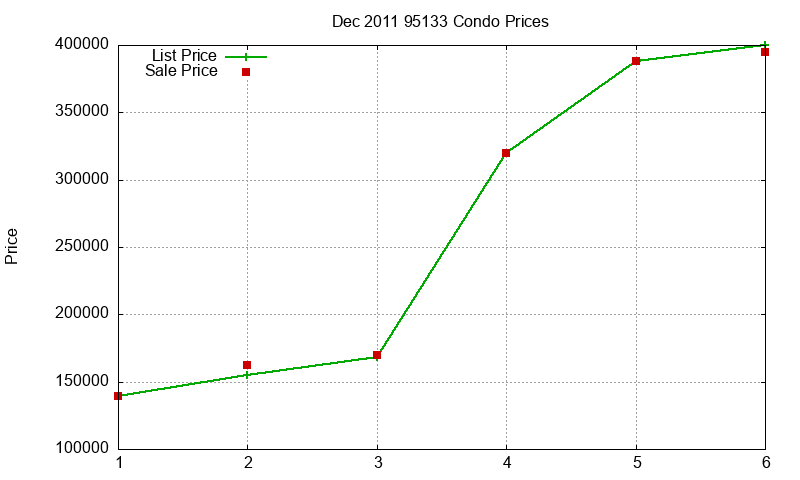 95133 Condos Just Sold 2011-12