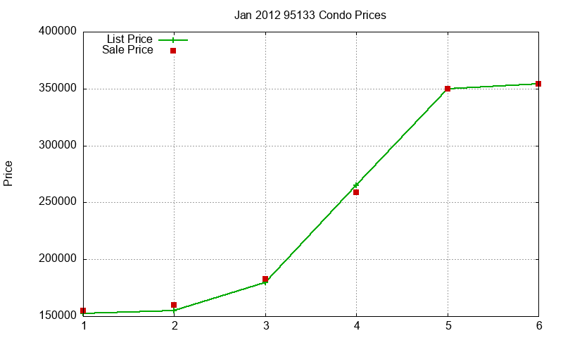 95133 Condos Just Sold 2012-01 95133 Condos Just Sold 2012-01
