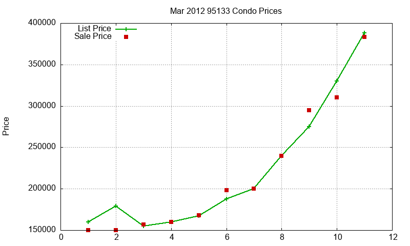 95133 Condos Just Sold 2012-03