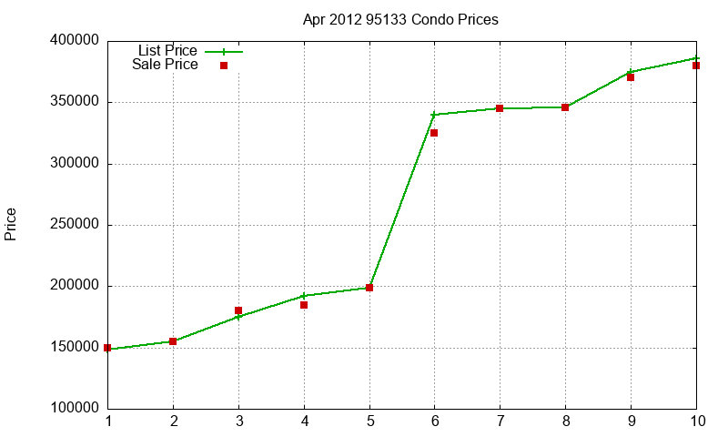 95133 Condos Just Sold 2012-04 95133 Condos Just Sold 2012-04