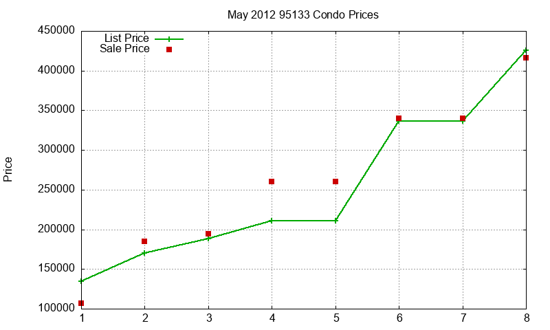 95133 Condos Just Sold 2012-05