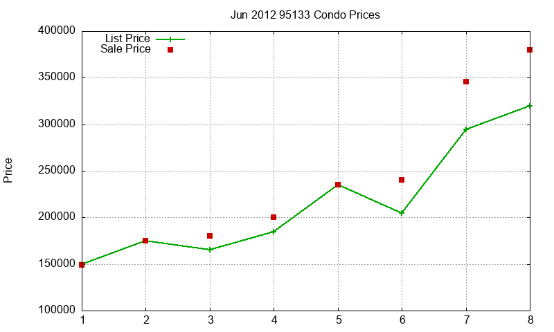 95133 Condos Just Sold 2012-06 95133 Condos Just Sold 2012-06