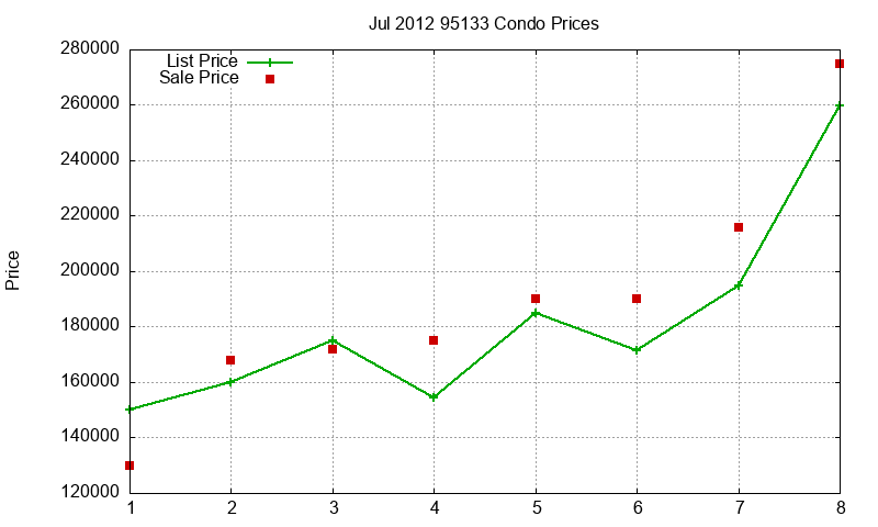 95133 Condos Just Sold 2012-07