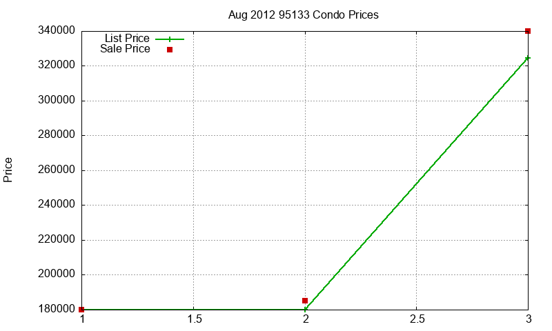 95133 Condos Just Sold 2012-08 95133 Condos Just Sold 2012-08